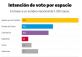 Según una encuesta, la confianza en Alberto Fernández sigue en caída libre y Milei quedó a tres puntos del Frente de Todos