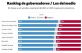 Encuesta de gobernadores: Valdés, Morales y Larreta entre los 5 mejores