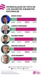 Encuesta: Cristina Kirchner acapara los "votos seguros" del kirchnerismo mientras que Larreta y Bullrich están al frente en JxC